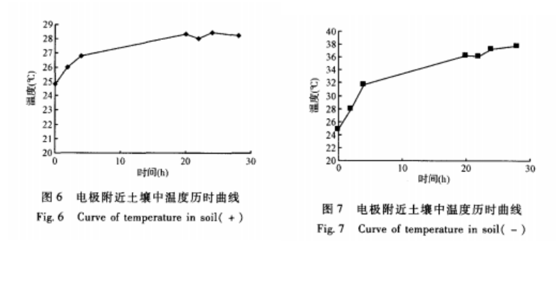 铜污染土壤电动修复技术
